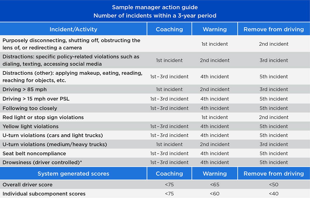 A table titled “Sample manager action guide” outlines managerial actions for various driving-related incidents based on their frequency over a three-year period, including coaching, warning notices, and removal from driving.